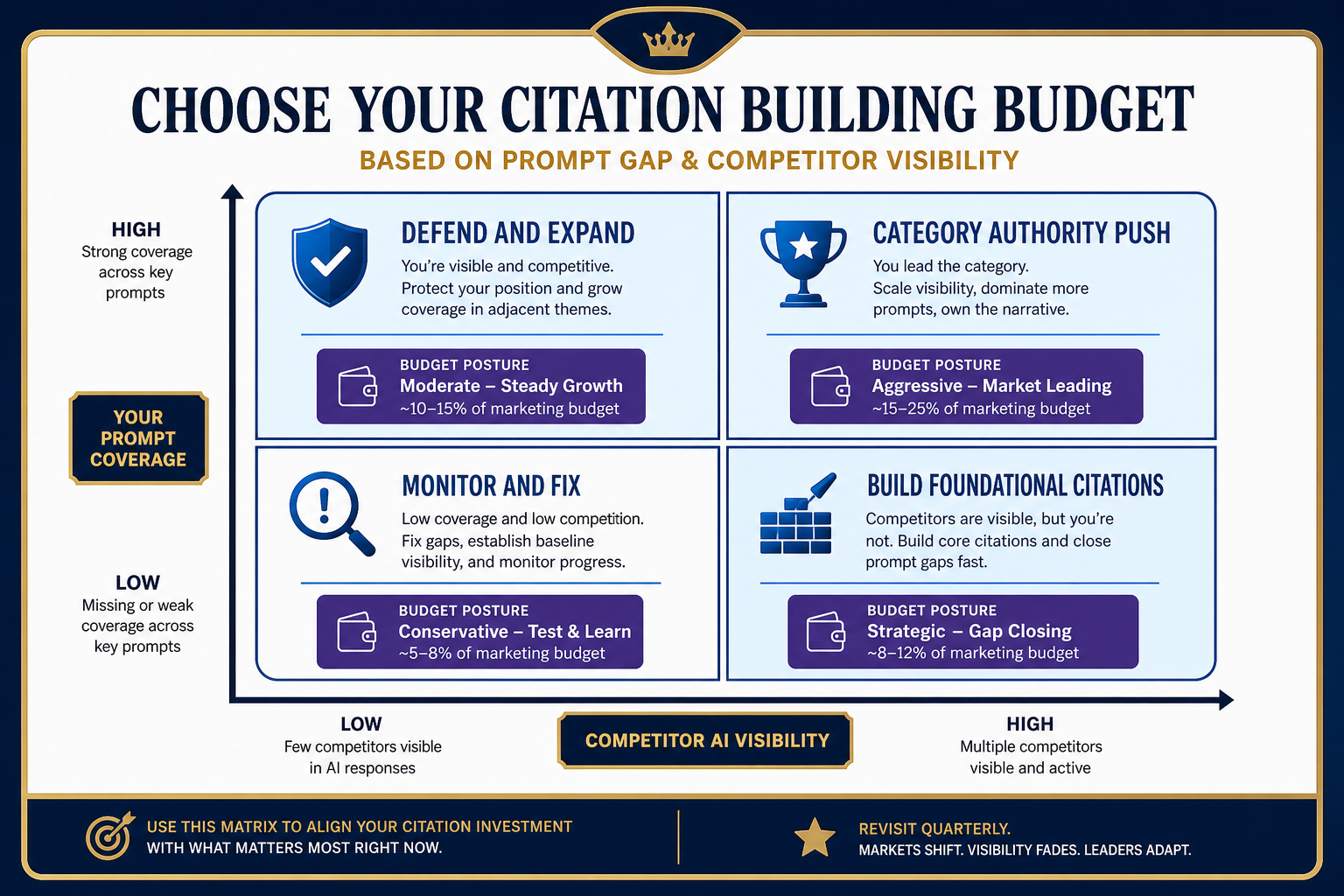ai-visibility-gap-matrix-for-citation-building-budget