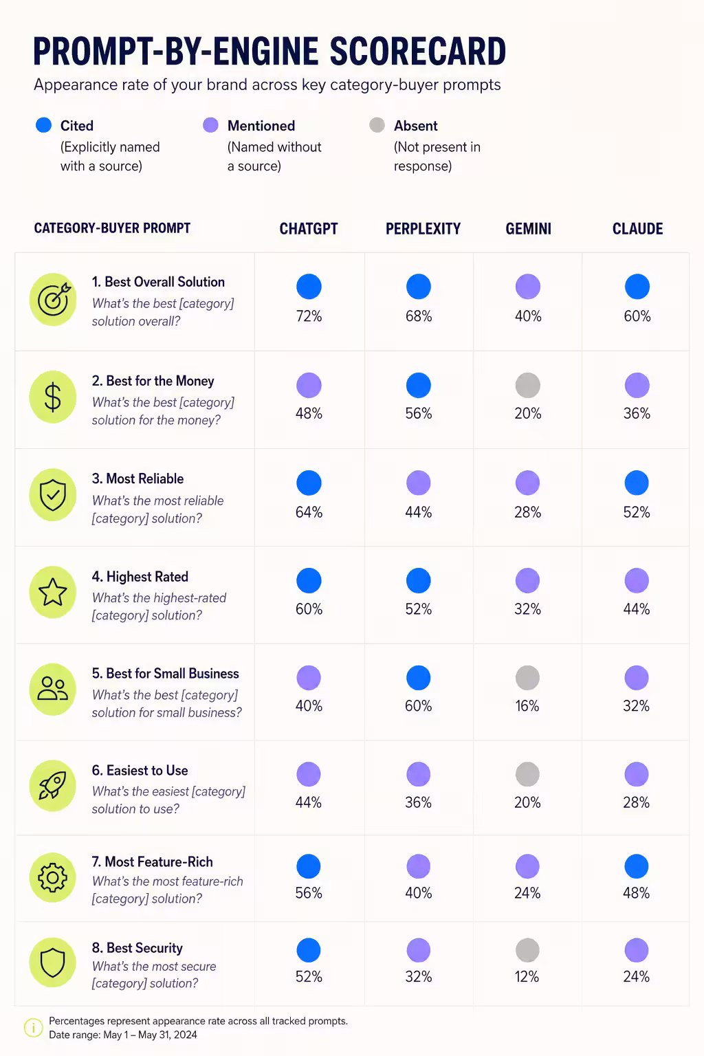 AI visibility prompt scorecard by engine