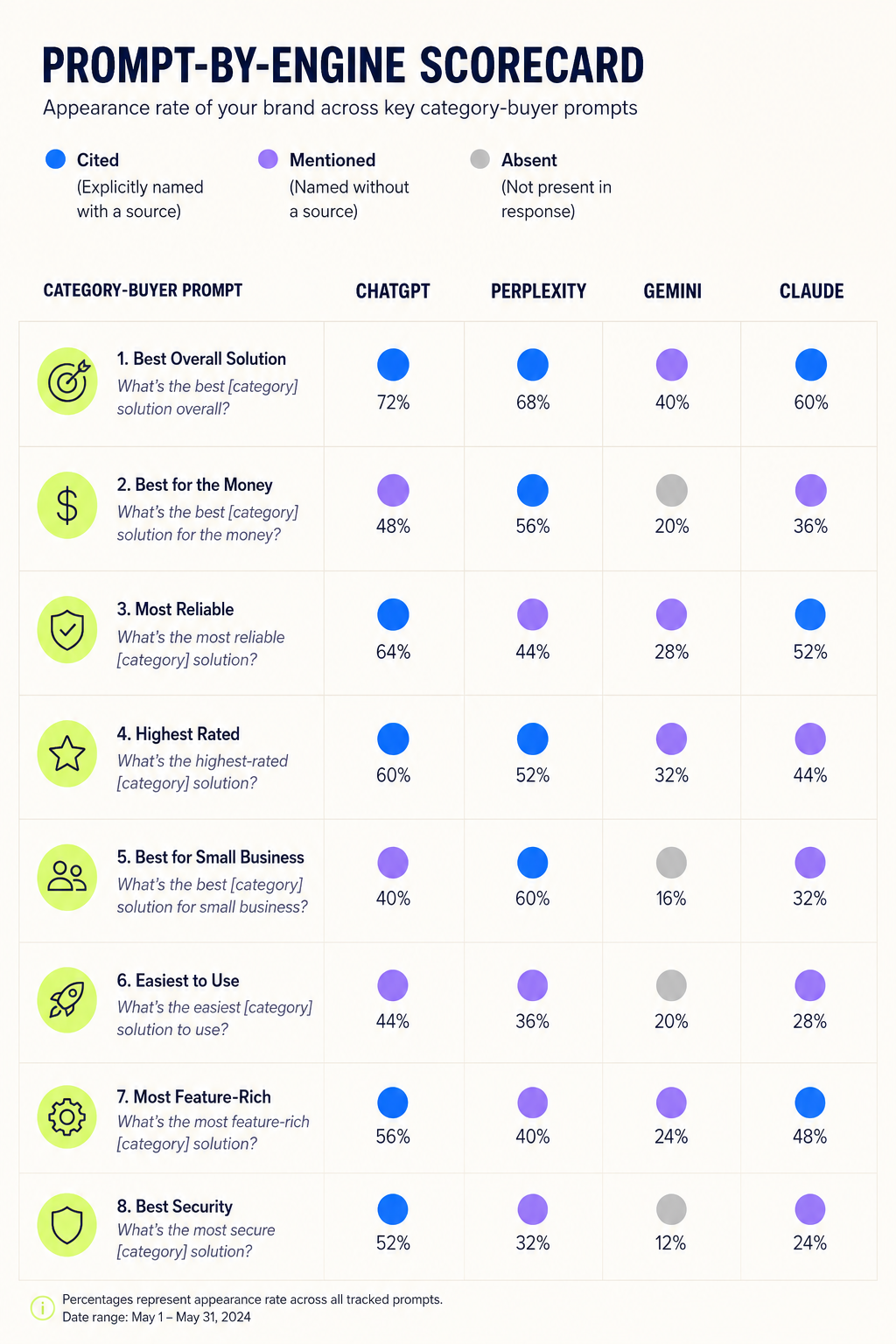ai-visibility-prompt-scorecard-by-engine
