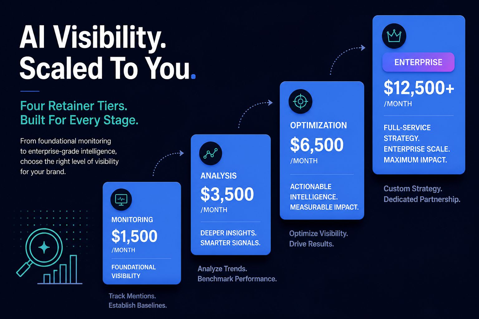 ai-visibility-retainer-pricing-tiers-ladder-2026