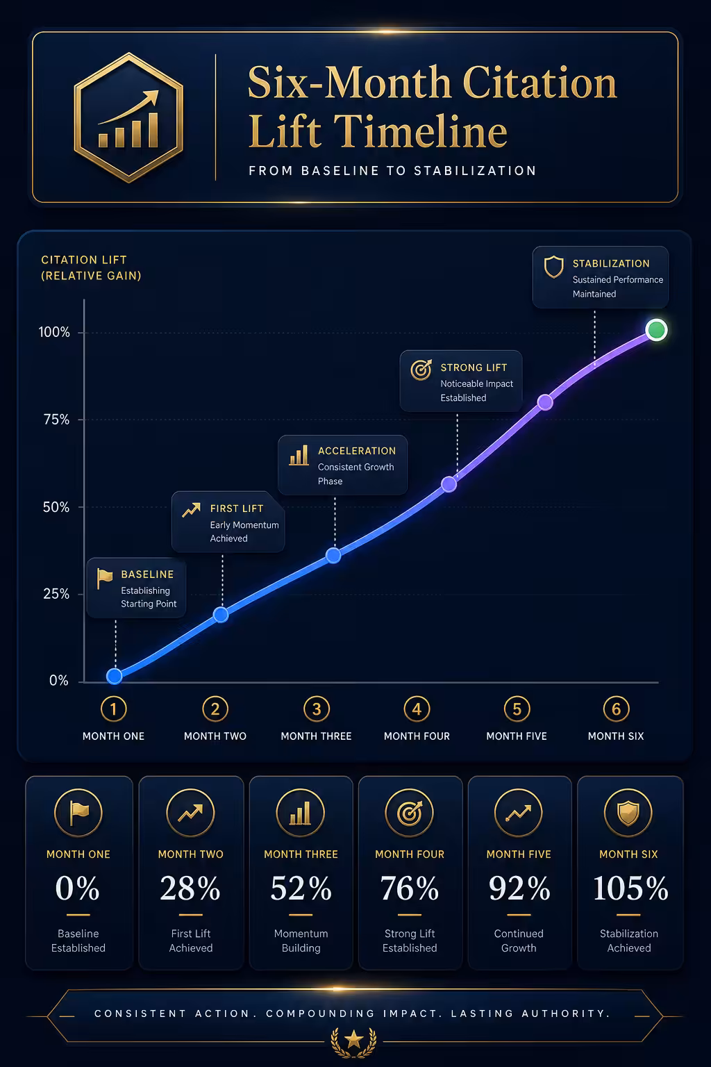 AI visibility retainer six month citation lift timeline