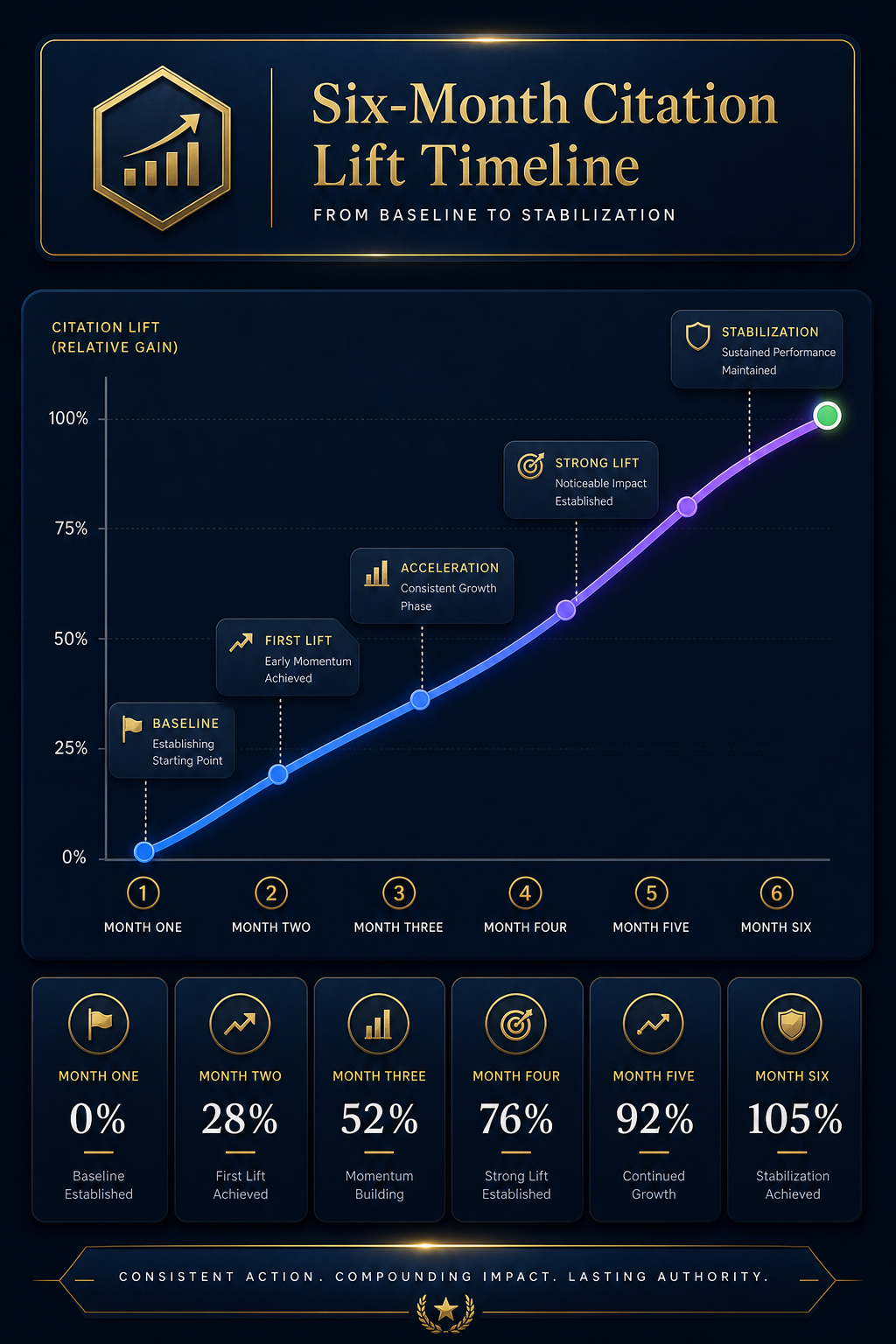 ai-visibility-retainer-six-month-citation-lift-timeline