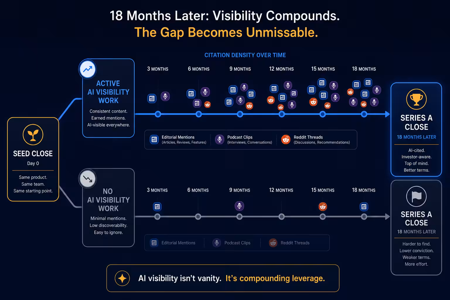 AI visibility startup comparison 18 months