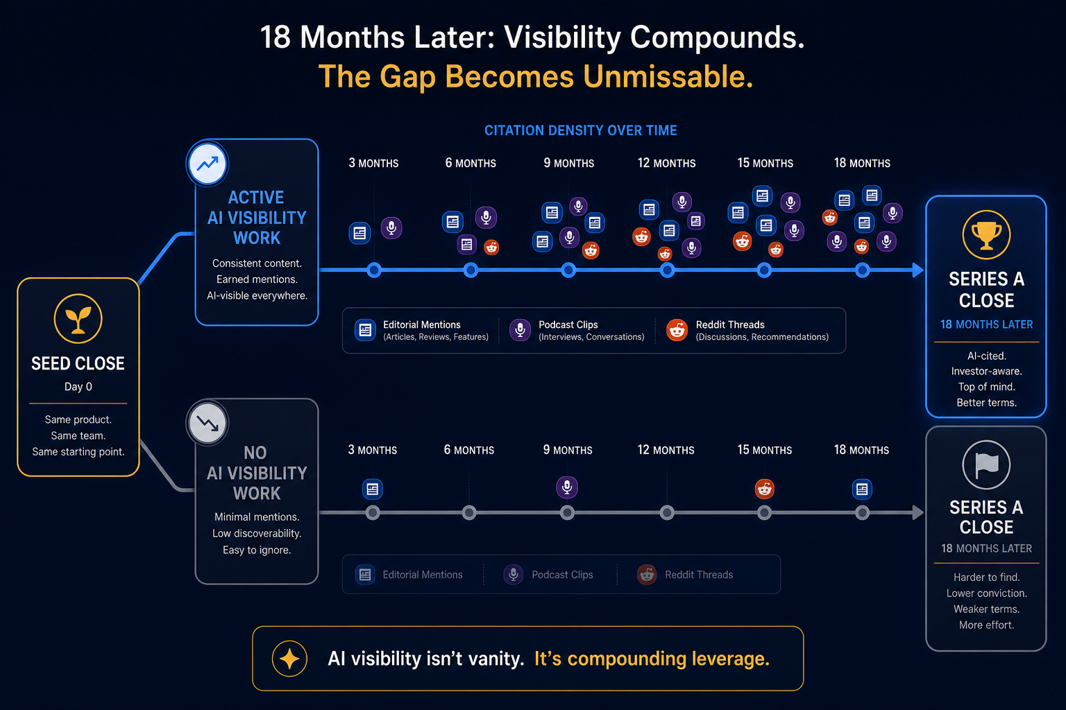 ai-visibility-startup-comparison-18-months