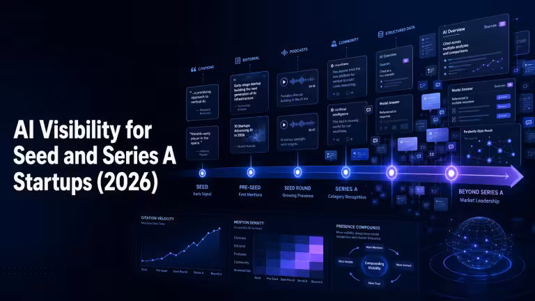 AI visibility timeline seed series a startups