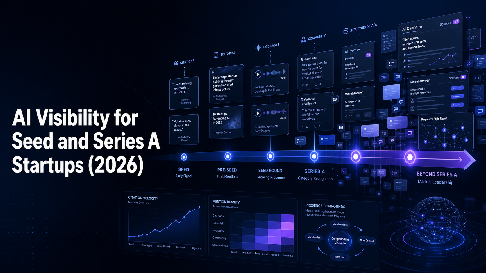 ai-visibility-timeline-seed-series-a-startups
