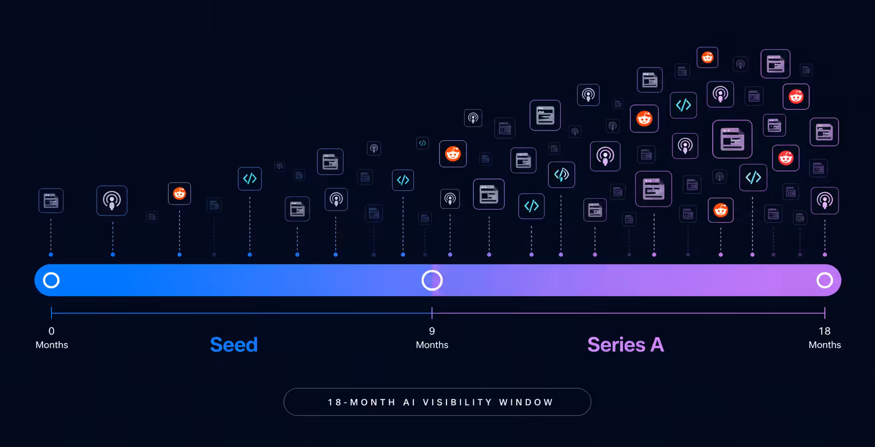 Ai Visibility For Seed And Series A Startups, ai-visibility-timeline-seed-series-a-startups