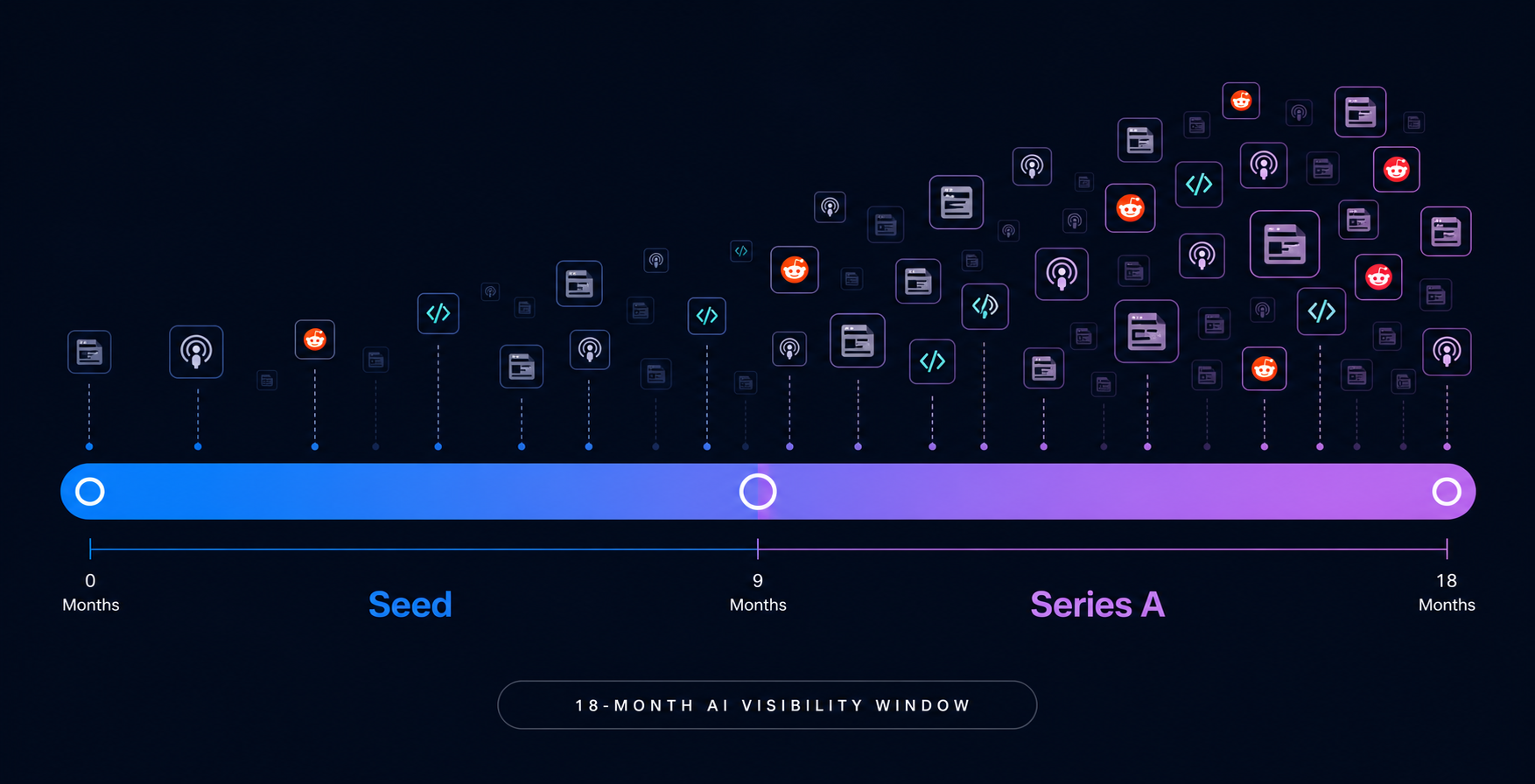 ai-visibility-timeline-seed-series-a-startups