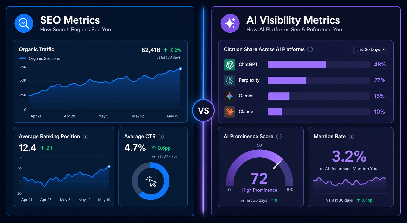 ai-visibility-vs-seo-metrics-dashboard-comparison