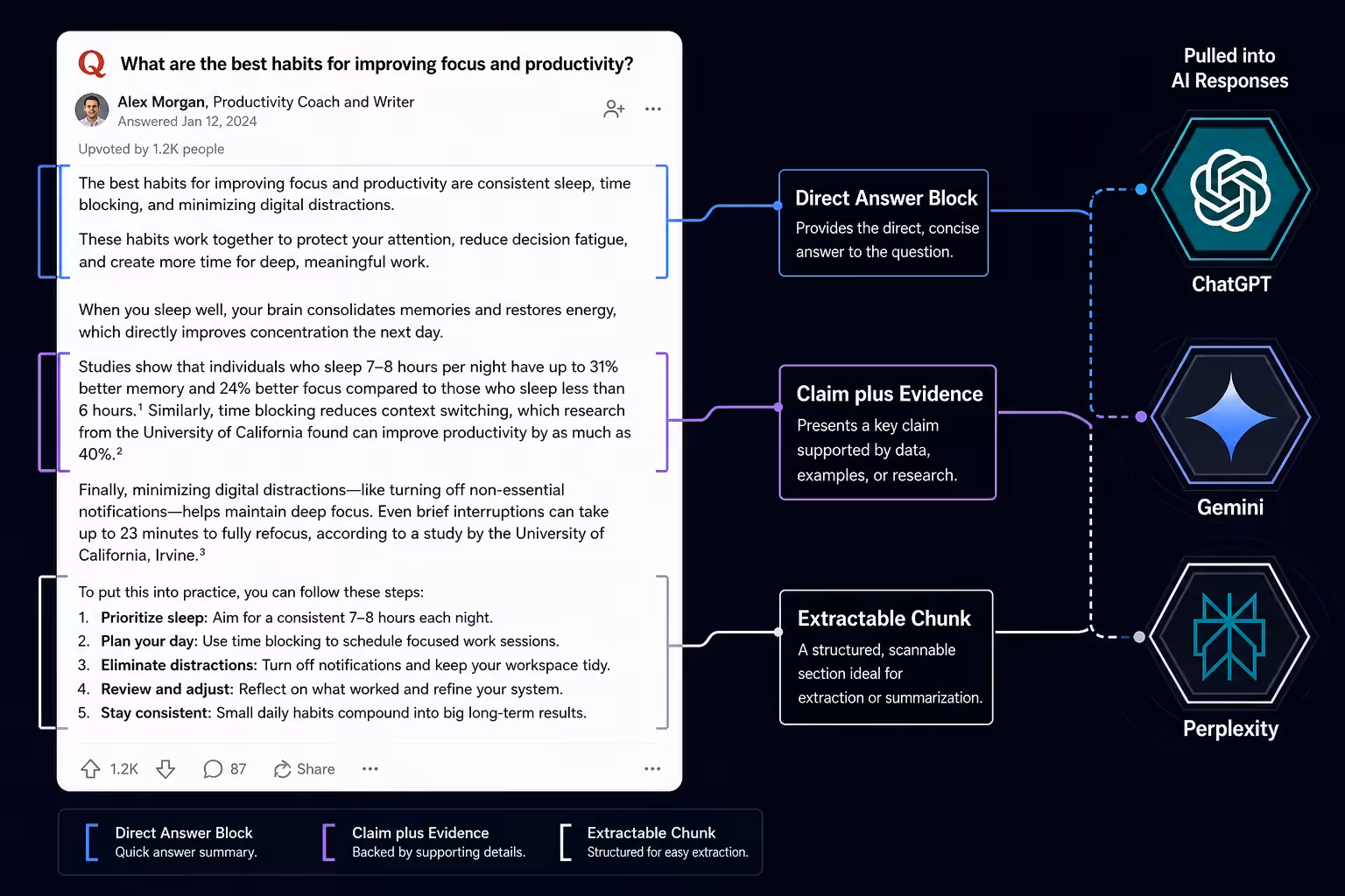 Annotated Quora answer showing direct answer block and extractable chunks for AI models