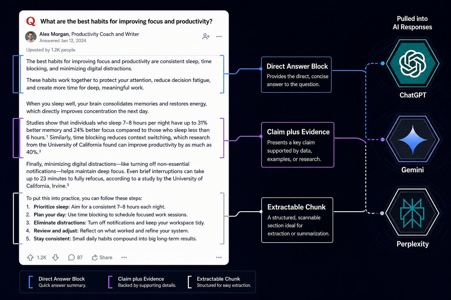 annotated-quora-answer-showing-direct-answer-block-and-extractable-chunks-for-ai-models