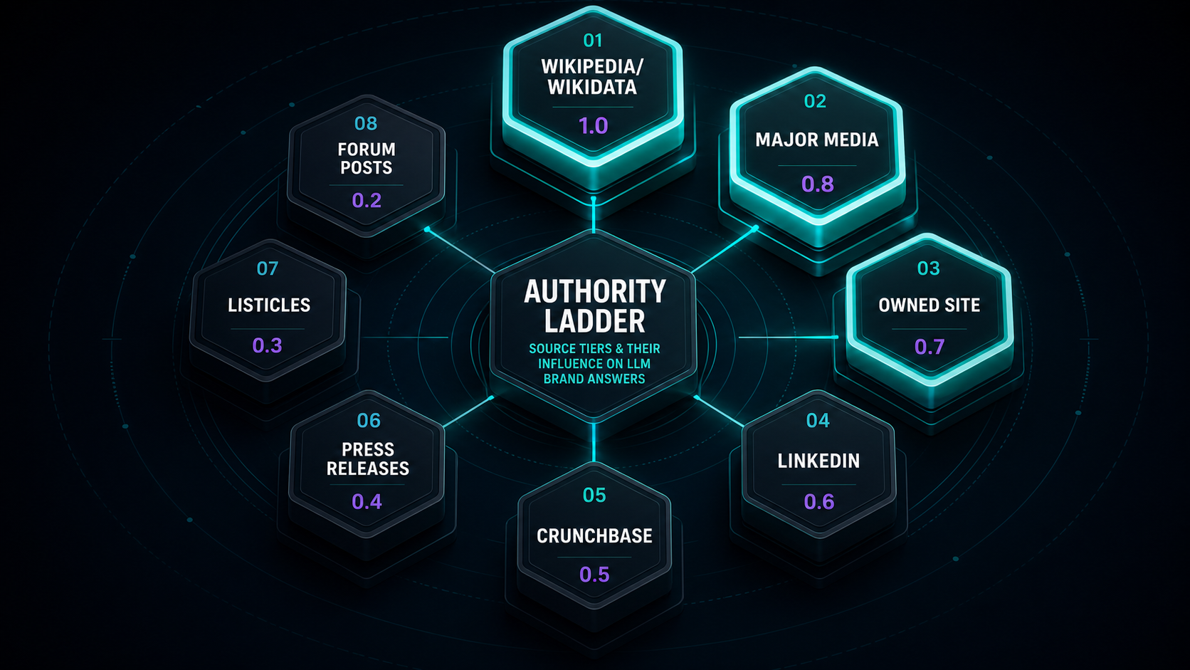 ascending authority ladder ranking eight source types by influence on LLM brand answers
