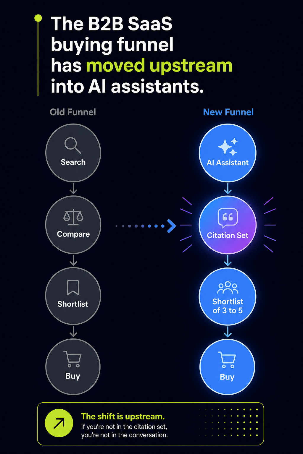 b2b-saas-buyer-shortlist-shift-from-google-to-ai-assistants