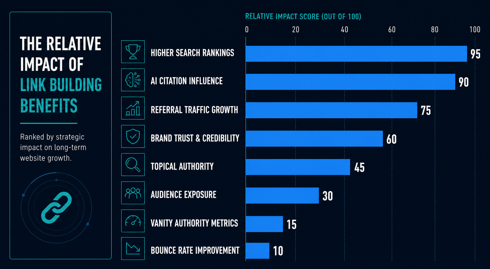 benefits-of-link-building-ranked-by-impact