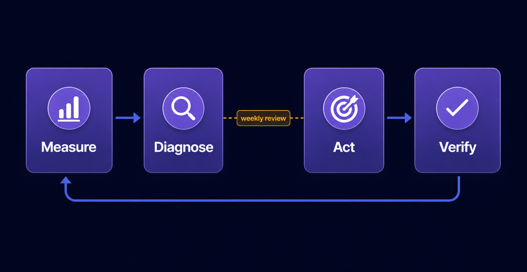 circular-workflow-diagram-of-grok-tracking-loop-from-measurement-to-verified-action