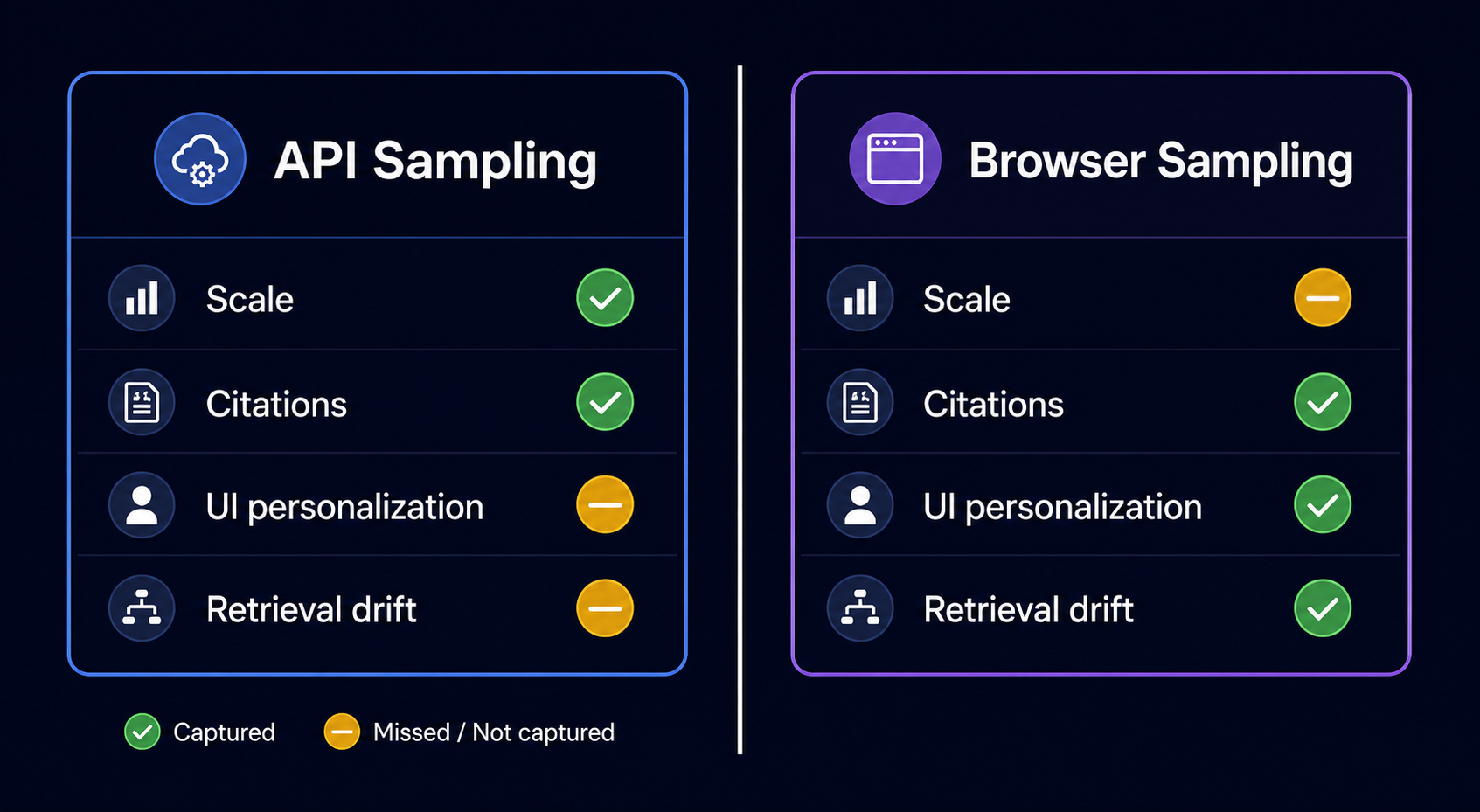 comparison of api sampling versus browser sampling for capturing ai engine brand mentions