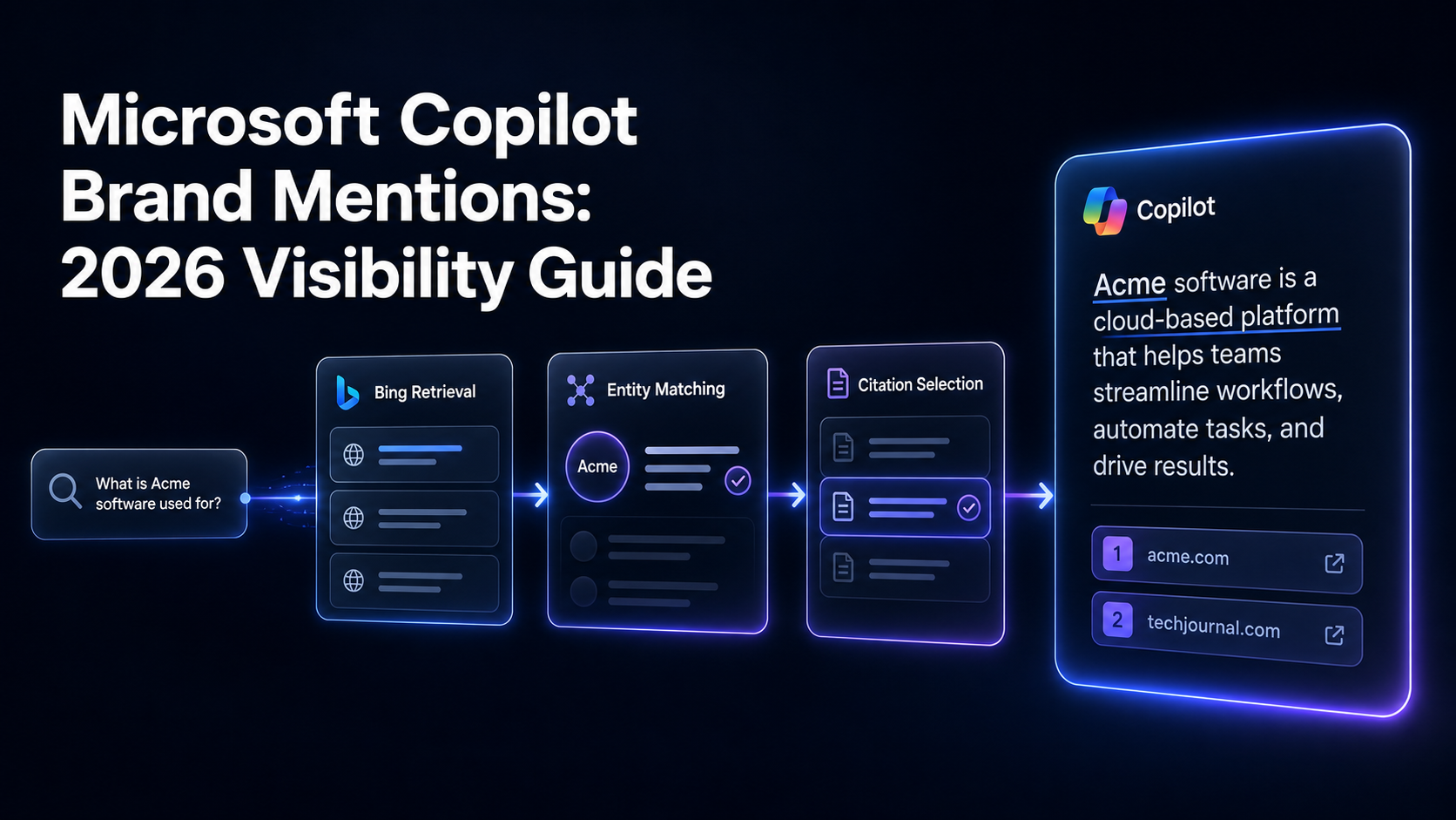 copilot-brand-mention-pipeline-bing-retrieval-entity-match-citation-selector-diagram