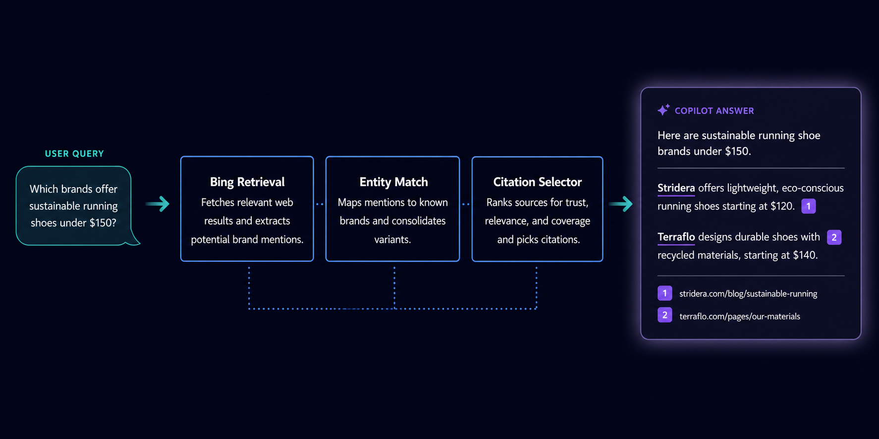 copilot-brand-mention-pipeline-bing-retrieval-entity-match-citation-selector-diagram