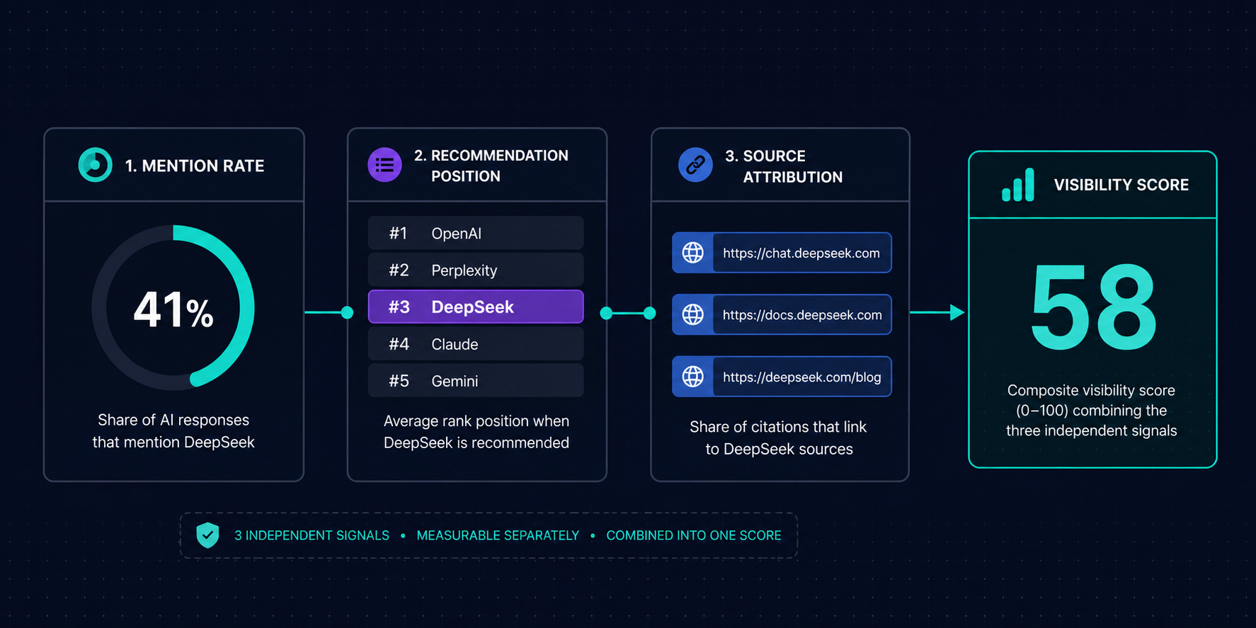 deepseek-brand-visibility-three-signals-mention-rate-position-source-attribution