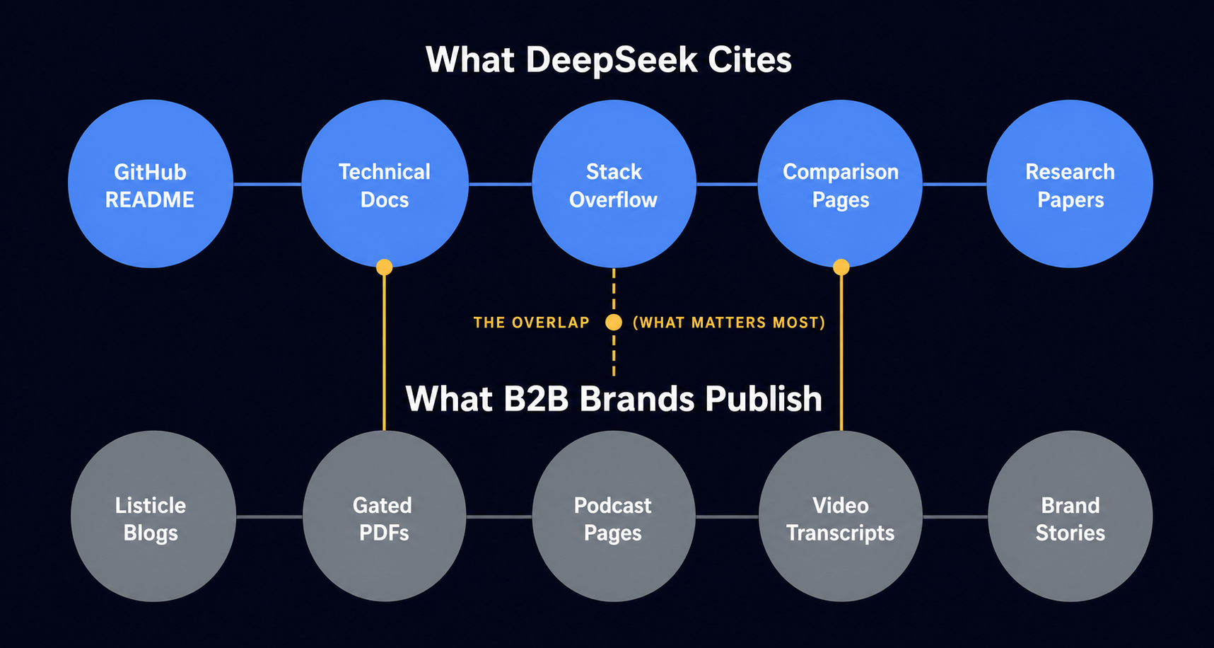 deepseek-citation-sources-versus-typical-b2b-content-investment-comparison