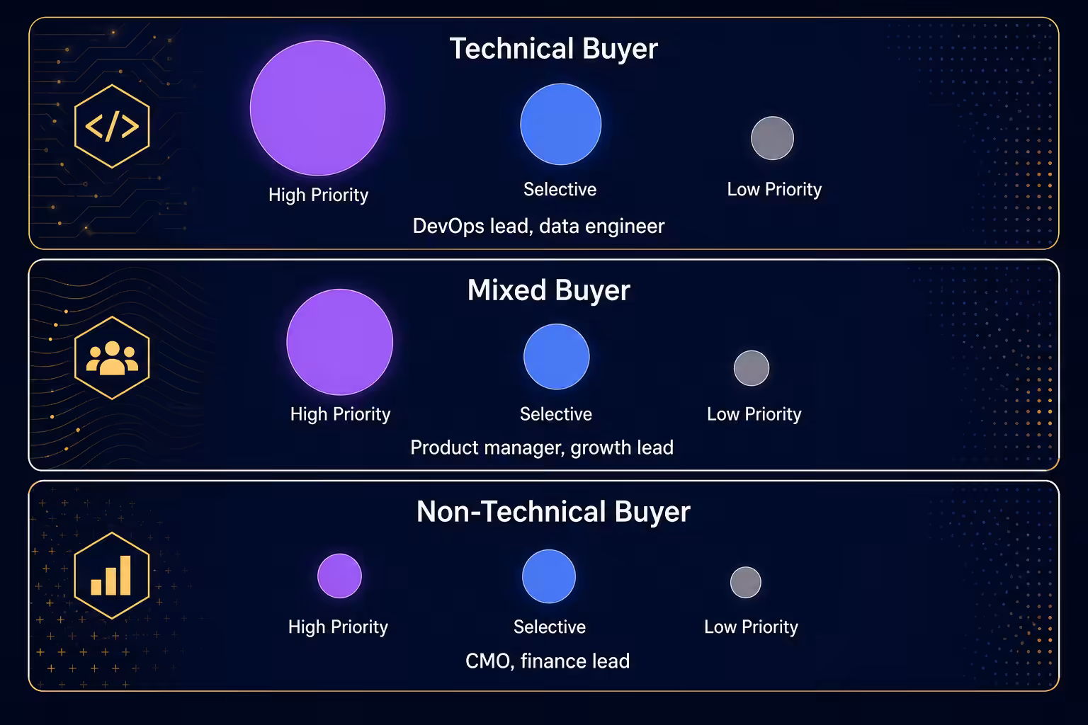 Deepseek investment priority by buyer type technical mixed non technical matrix