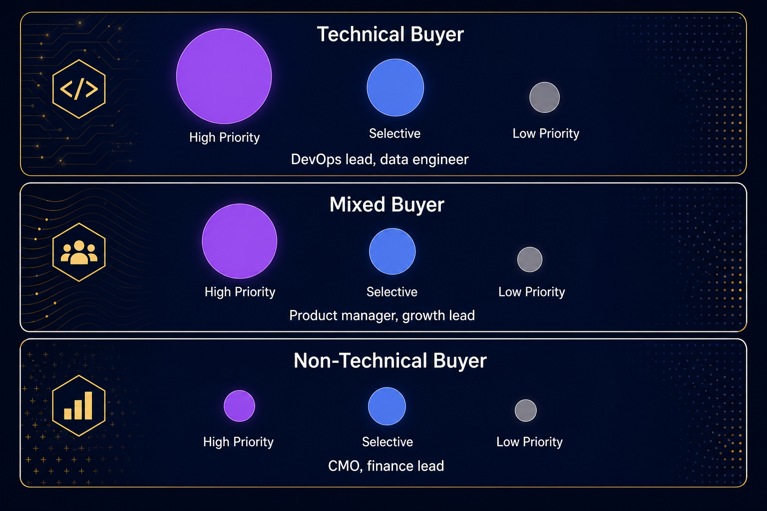 deepseek-investment-priority-by-buyer-type-technical-mixed-non-technical-matrix