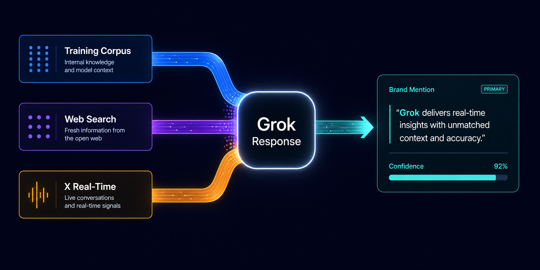 diagram-of-grok-retrieval-streams-merging-into-brand-mention-output