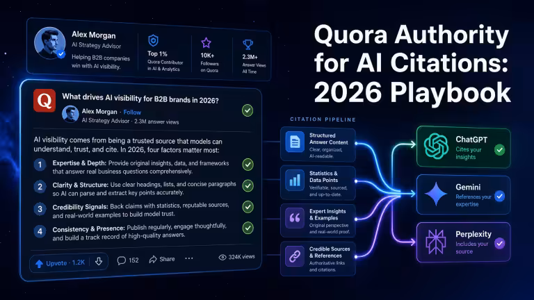 Diagram showing three Quora signals feeding into AI citation candidate on dark background