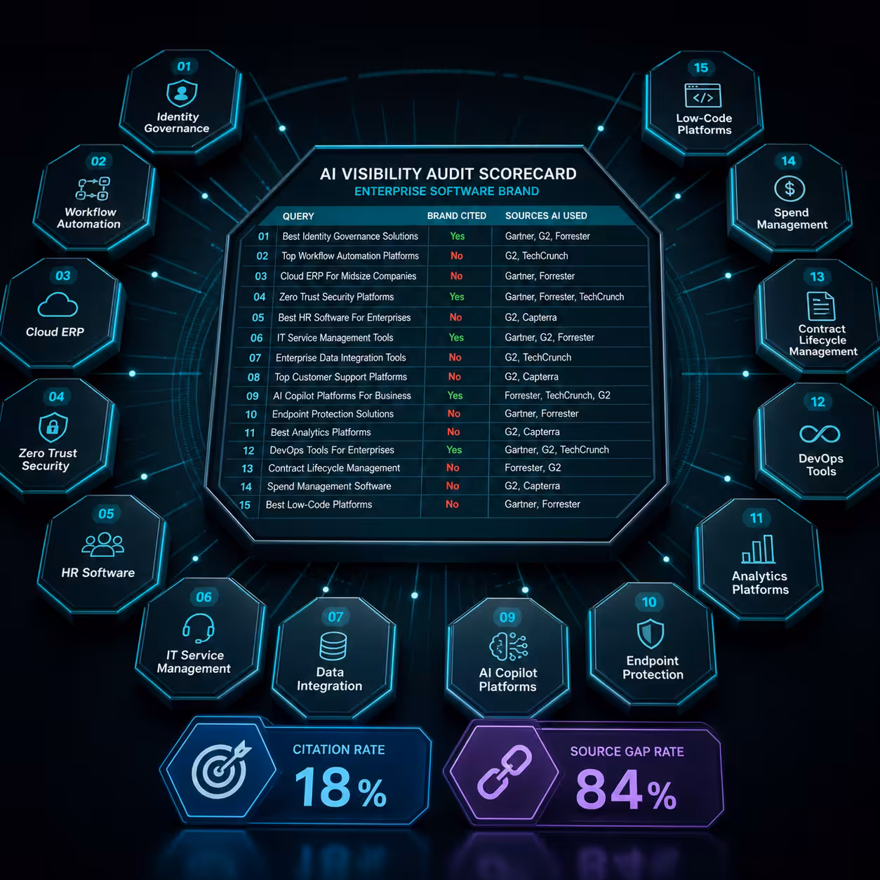 Enterprise software AI visibility audit scorecard