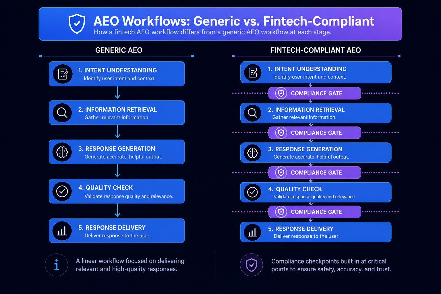 fintech-aeo-workflow-versus-generic-aeo-workflow-with-compliance-gates