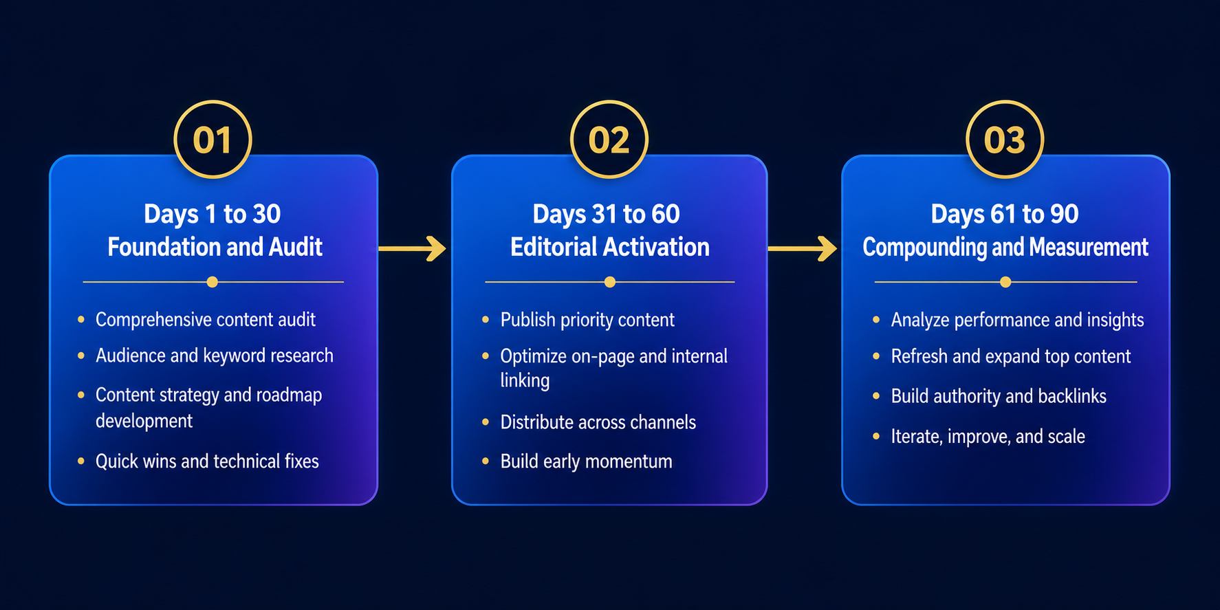fintech-ai-visibility-90-day-execution-timeline
