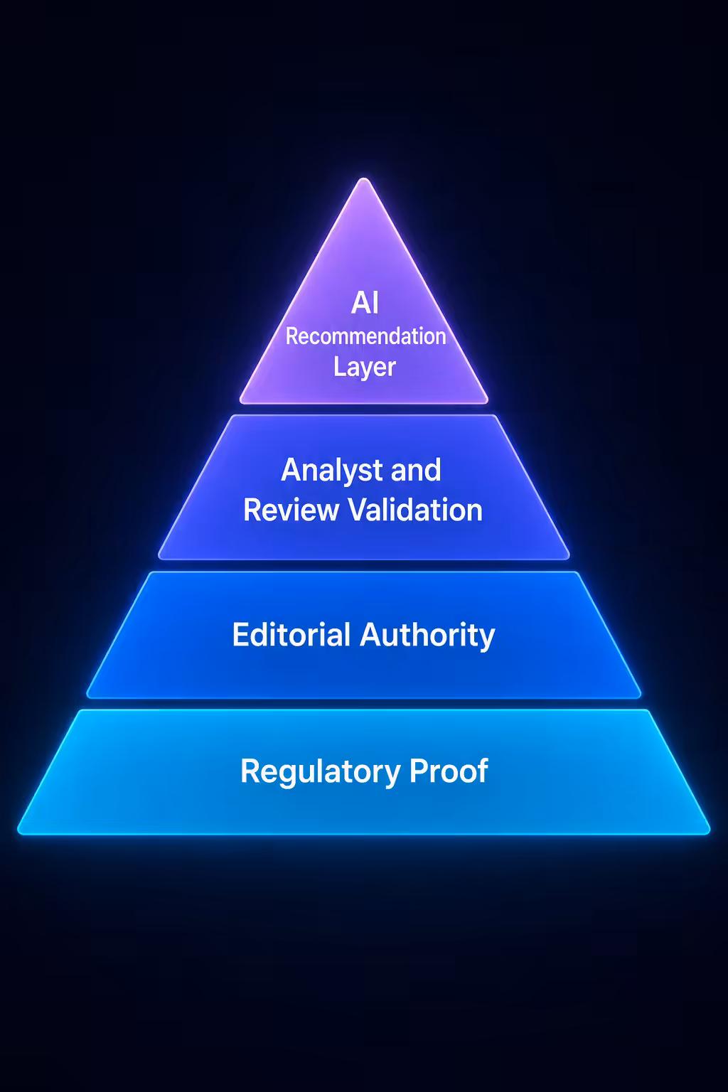 Fintech AI visibility four layer trust hierarchy