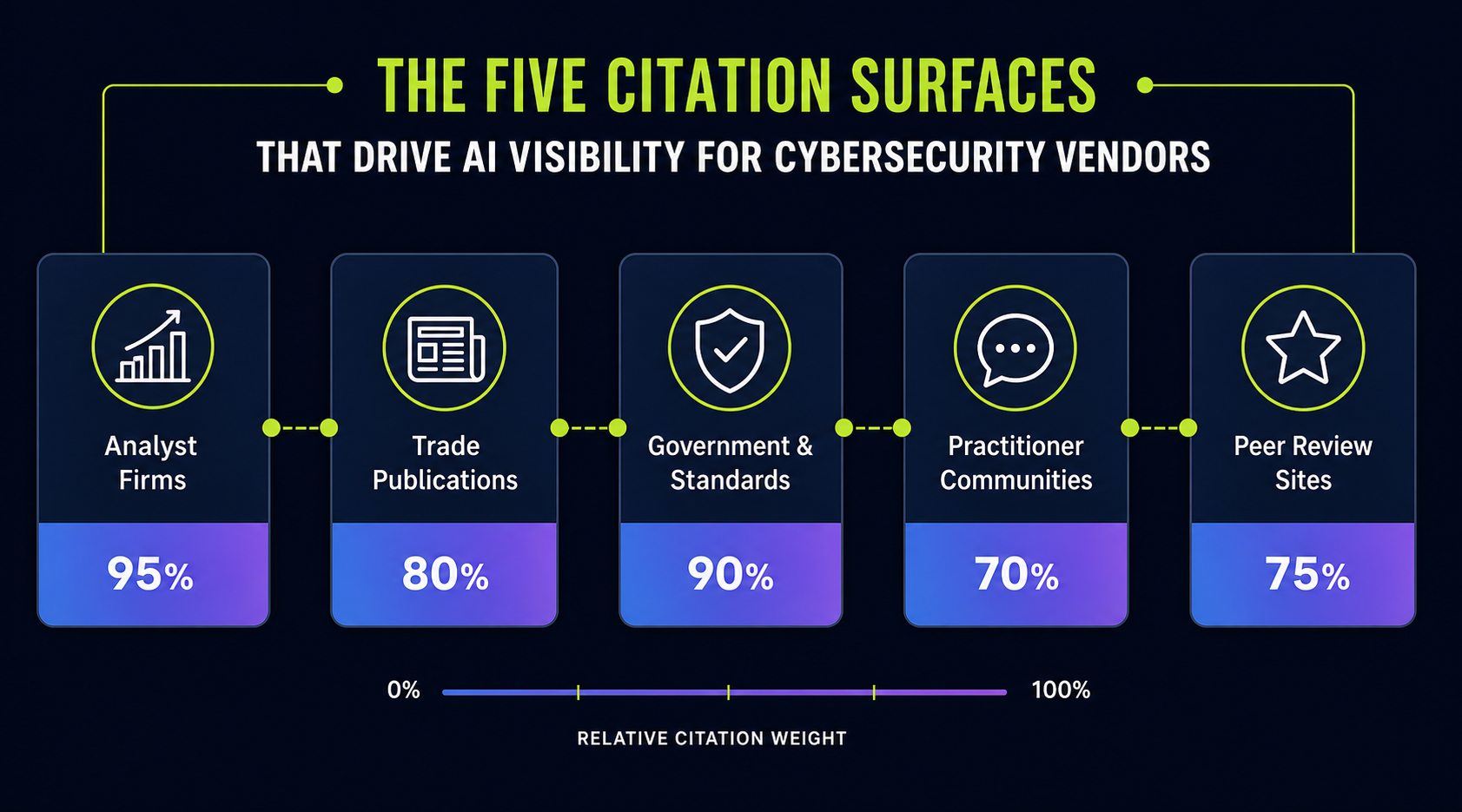 five-citation-surfaces-ranked-for-cybersecurity-ai-visibility-with-weight-bars
