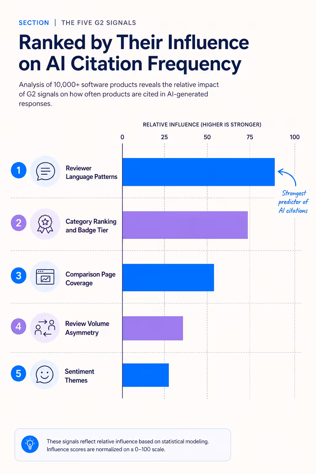 Five g2 signals ranked by AI citation influence chart