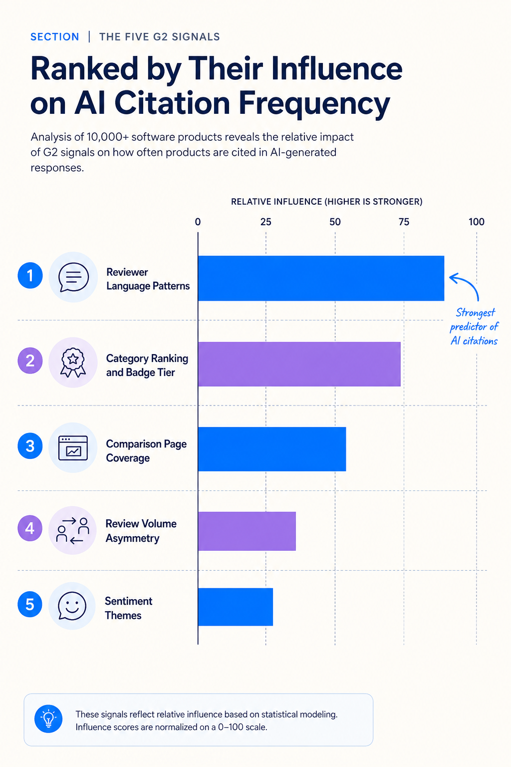 five-g2-signals-ranked-by-ai-citation-influence-chart