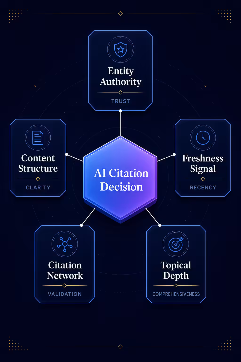 Five inputs AI engines use to decide citations