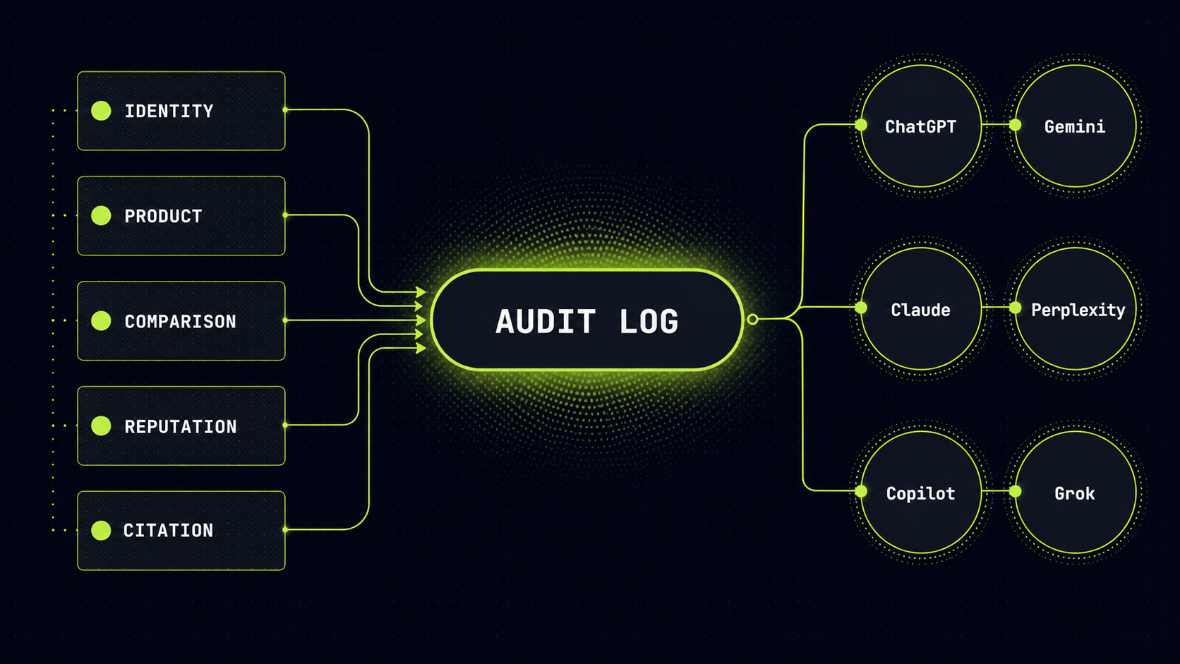 five prompt buckets flowing into a central audit log connected to six AI engine endpoints