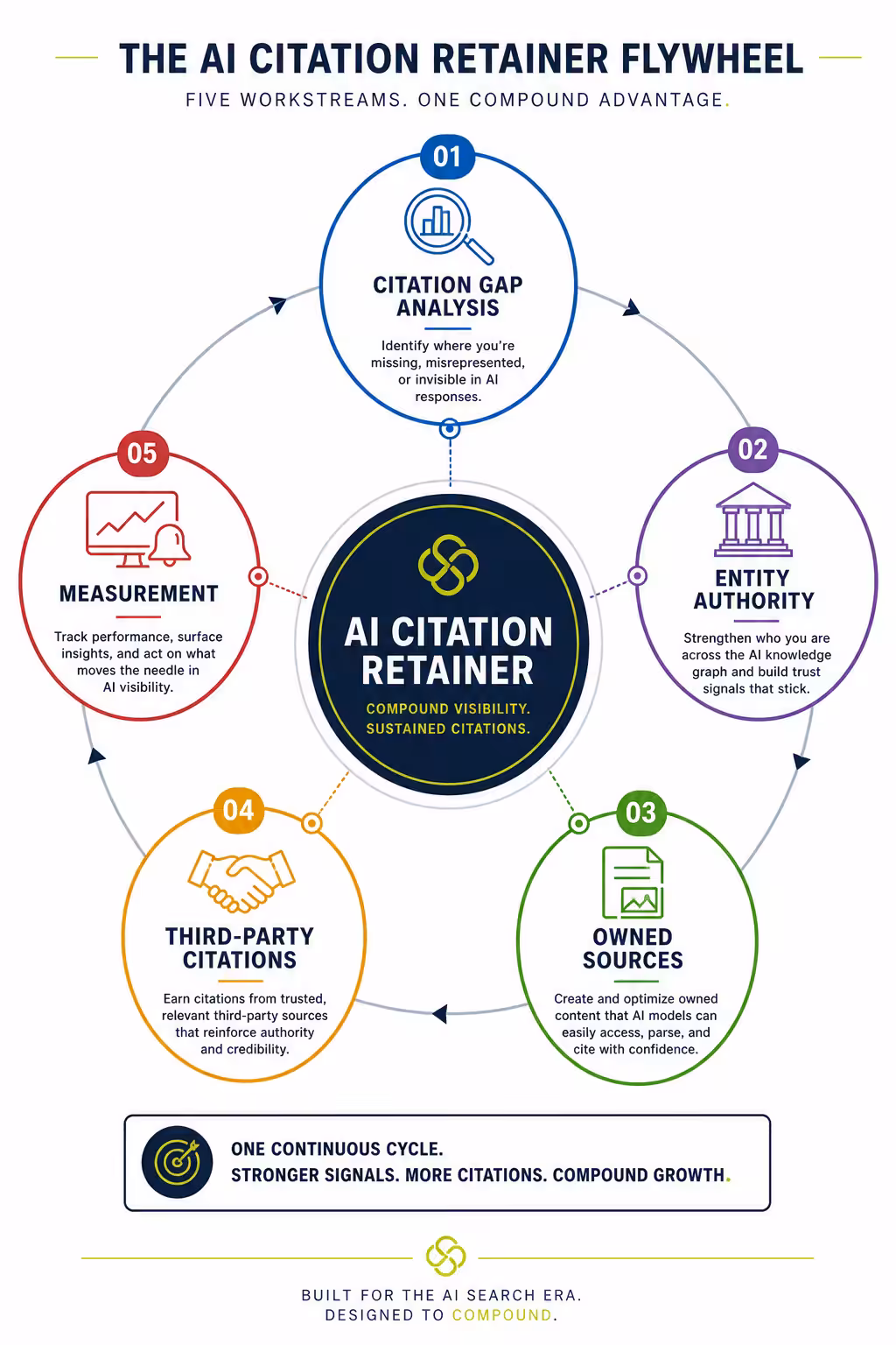 Five workstreams inside an AI citation building retainer