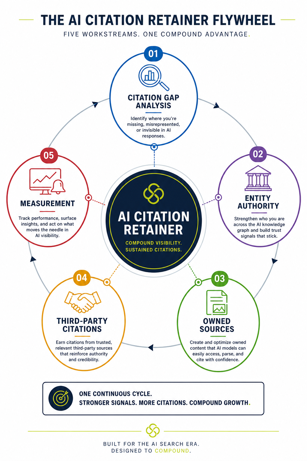five-workstreams-inside-an-ai-citation-building-retainer
