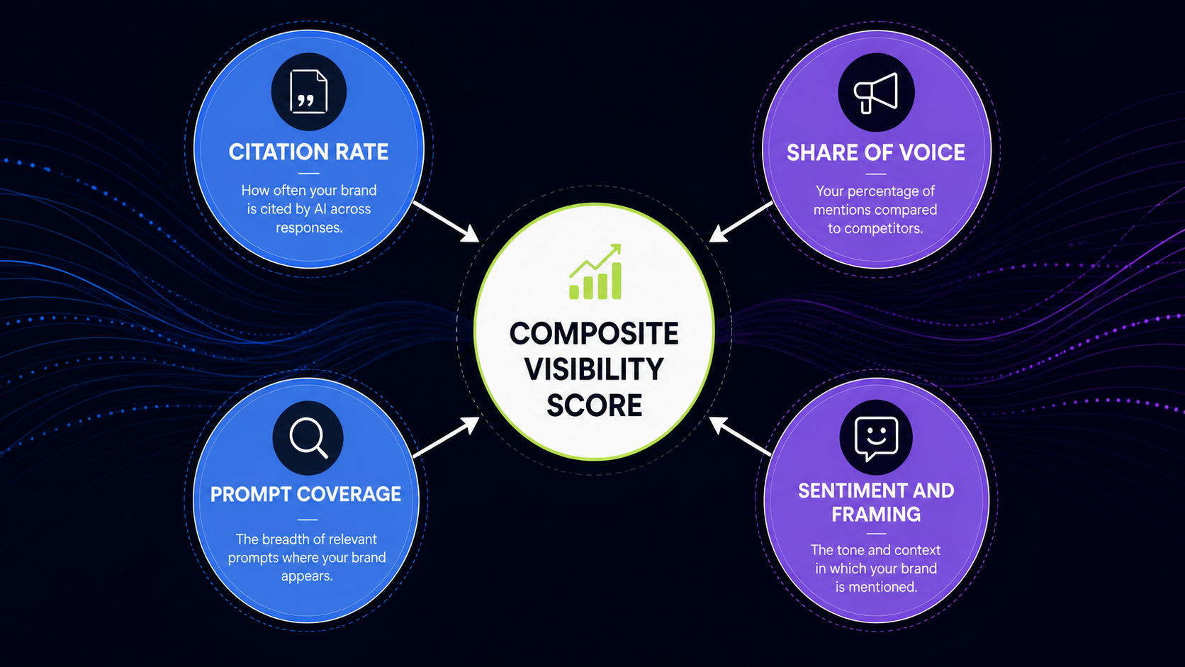 four metric quadrants feeding into a composite ai visibility score for brand tracking