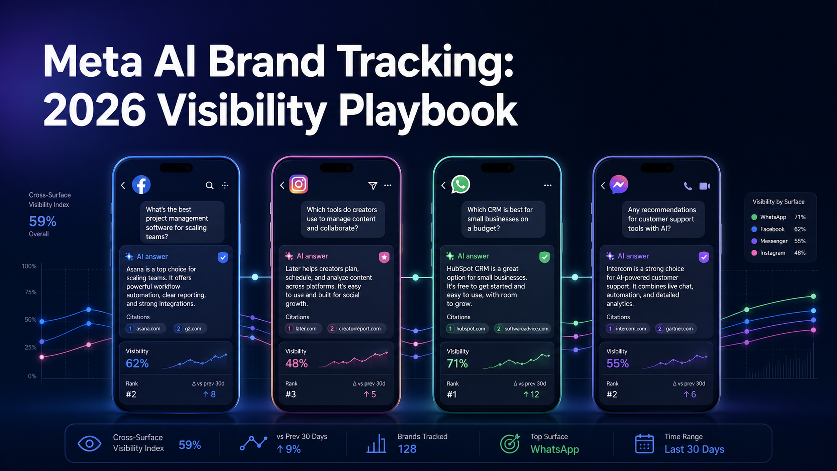 four-phone-mockups-showing-meta-ai-answers-across-facebook-instagram-whatsapp-messenger