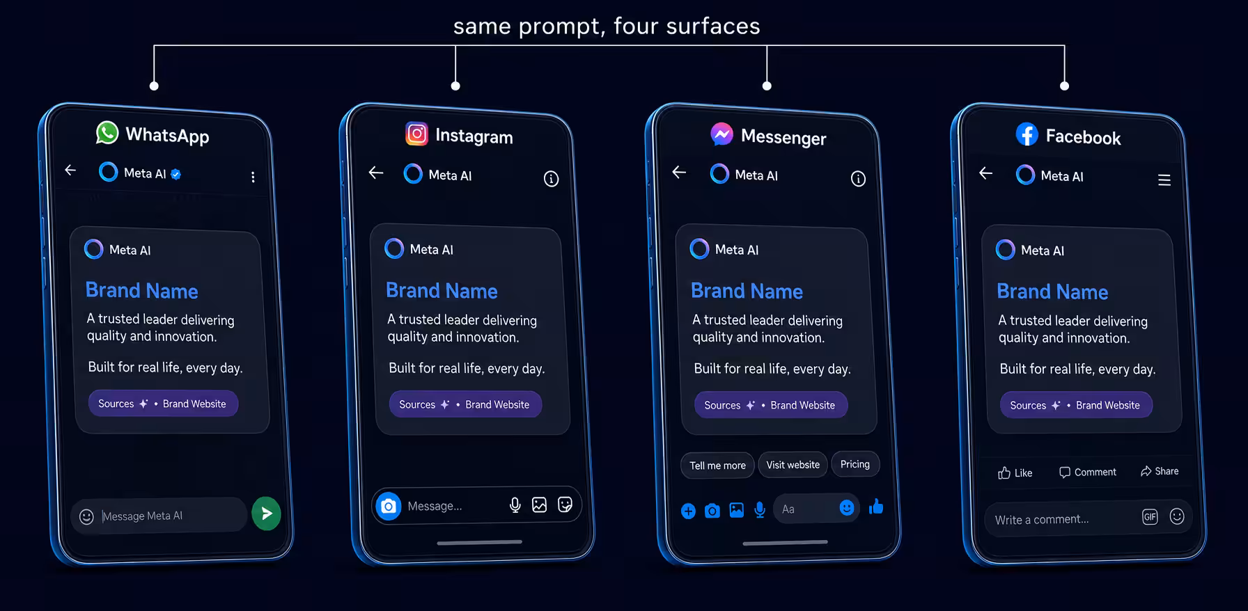 Meta AI Brand Tracking, four-phone-mockups-showing-meta-ai-answers-across-facebook-instagram-whatsapp-messenger