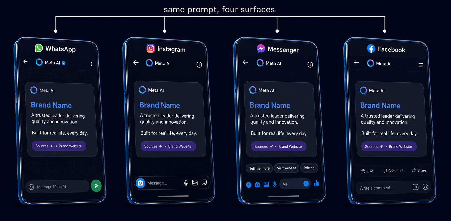 four-phone-mockups-showing-meta-ai-answers-across-facebook-instagram-whatsapp-messenger