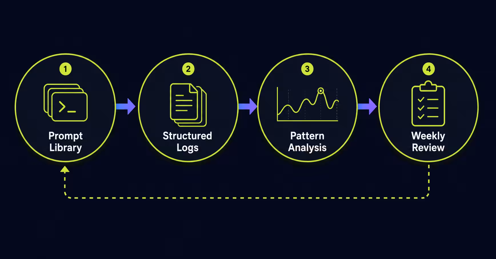 Four stage meta AI tracking workflow diagram prompt library to weekly review