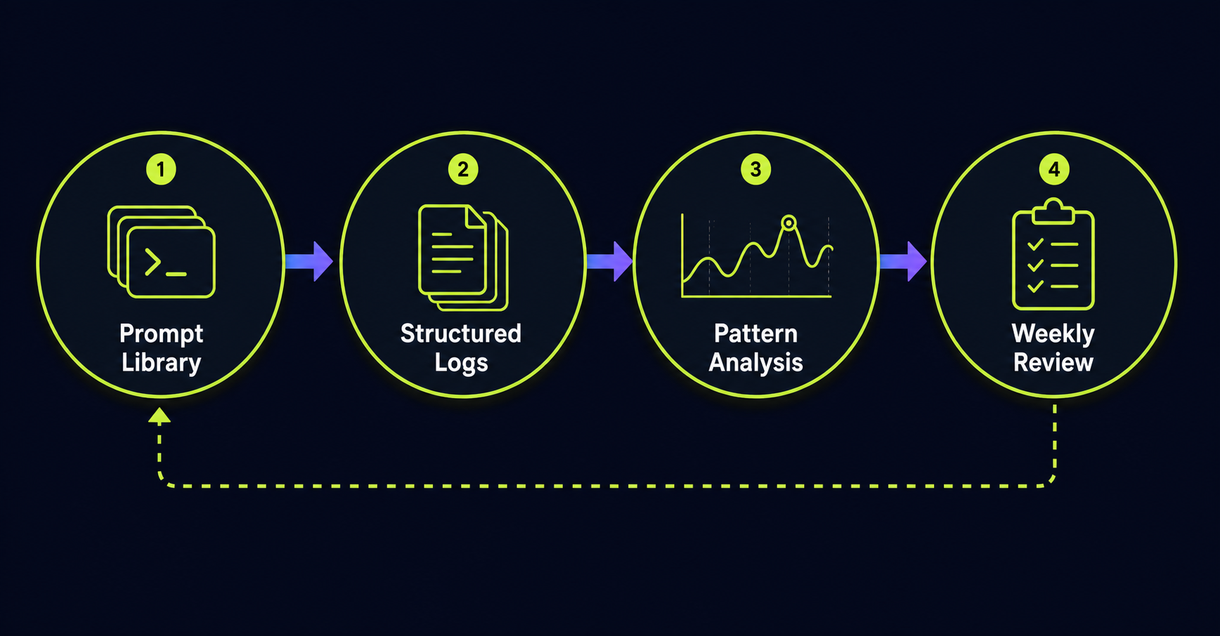 four-stage-meta-ai-tracking-workflow-diagram-prompt-library-to-weekly-review