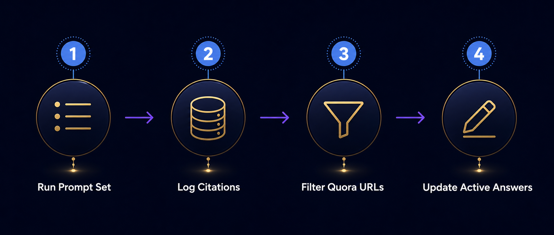 four-step-weekly-workflow-for-tracking-quora-citations-in-ai-search-responses