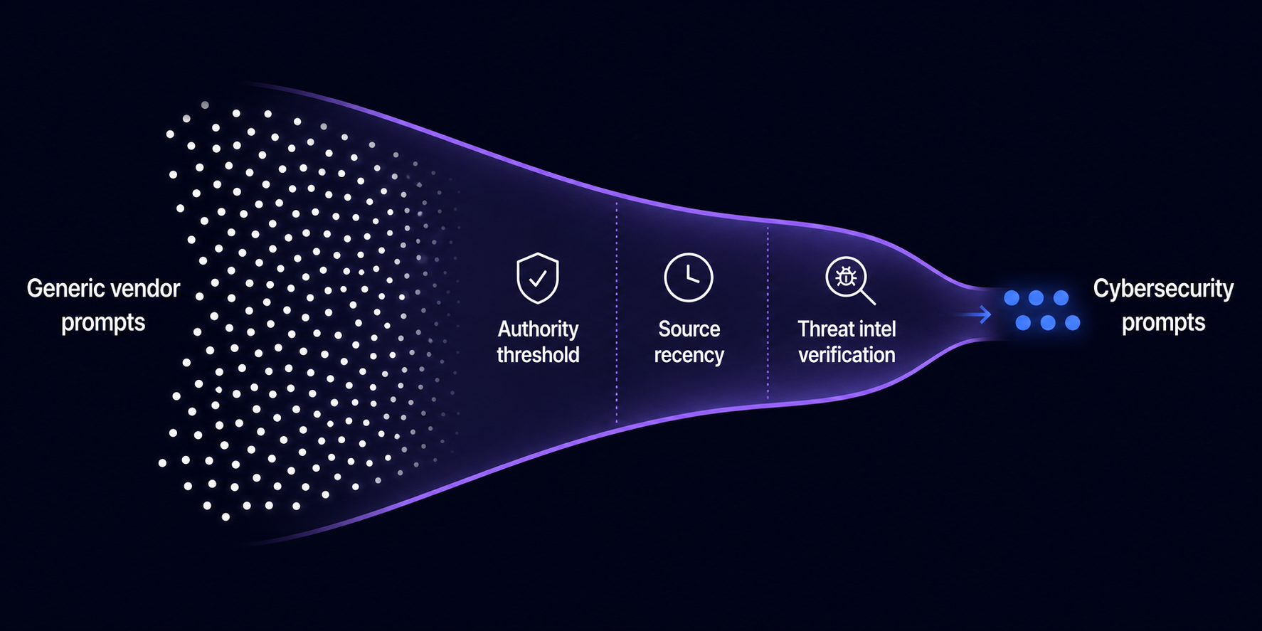 funnel-diagram-showing-llm-source-filtering-for-cybersecurity-prompts