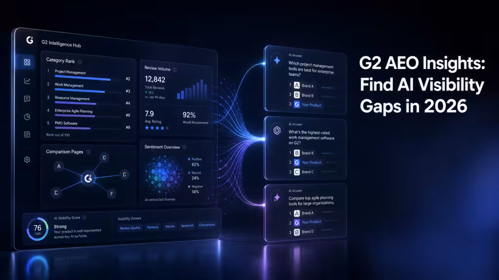 G2 review page flowing citations into ChatGPT Perplexity Gemini responses