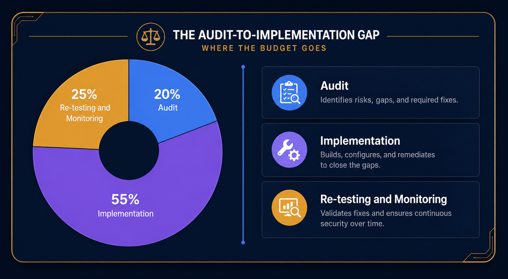geo-audit-budget-allocation-audit-implementation-retesting