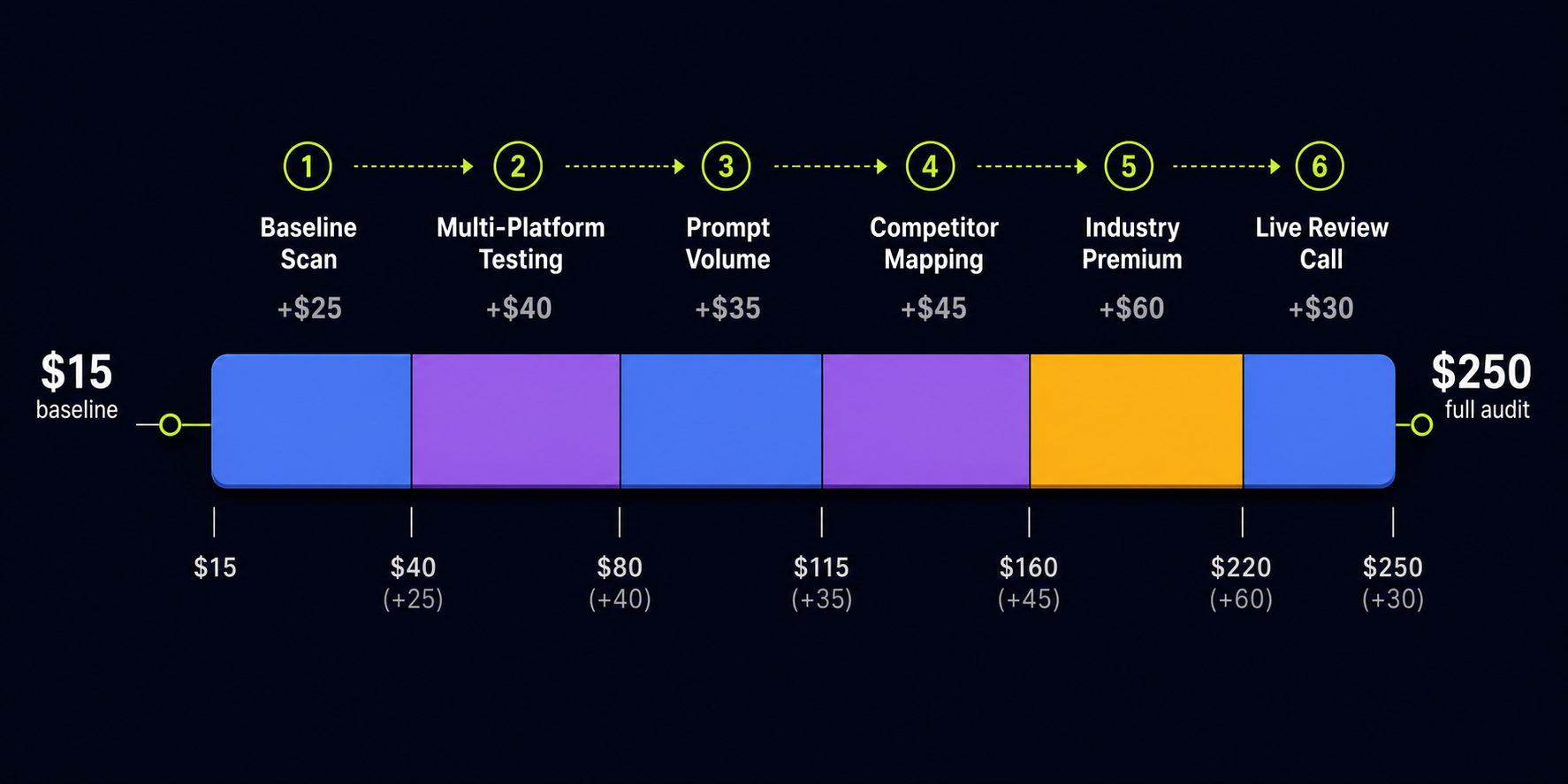 geo-audit-pricing-drivers-stacked-cost-breakdown
